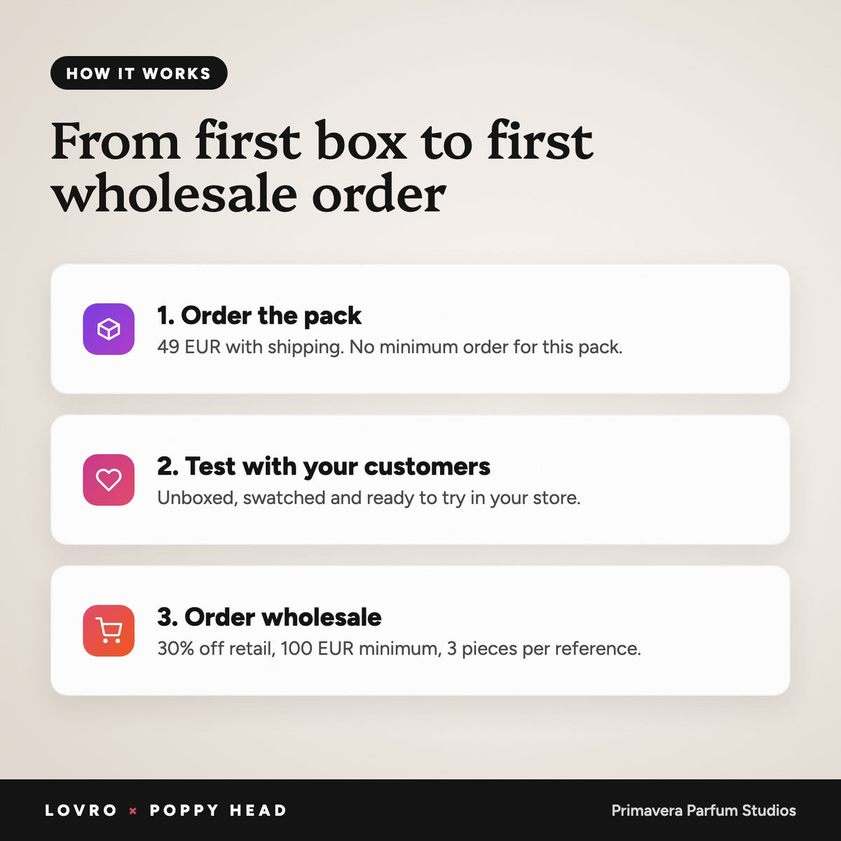 How it works: order the pack, test with customers, order wholesale